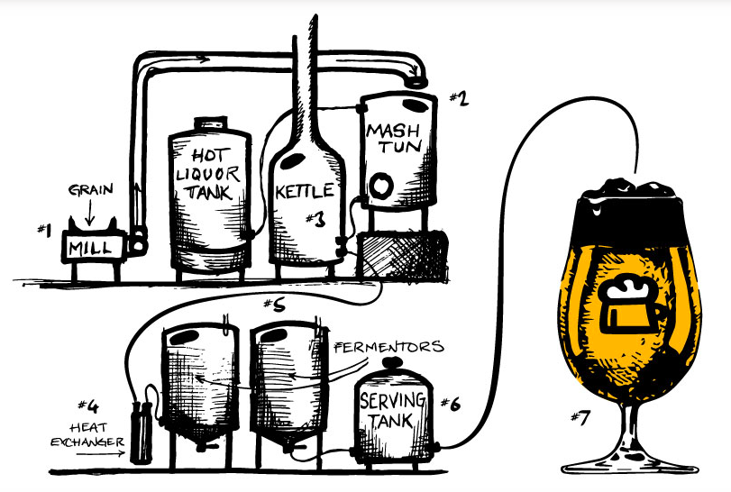 Portsmouth Brewery beer making graphic